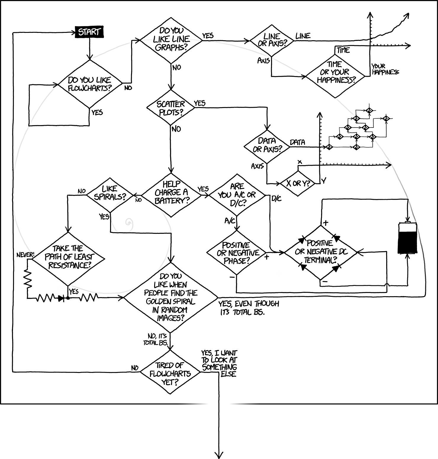 do you like overly complex flowcharts? XKCD will force you to like overly complex flowcharts using this overly complex flowchart.