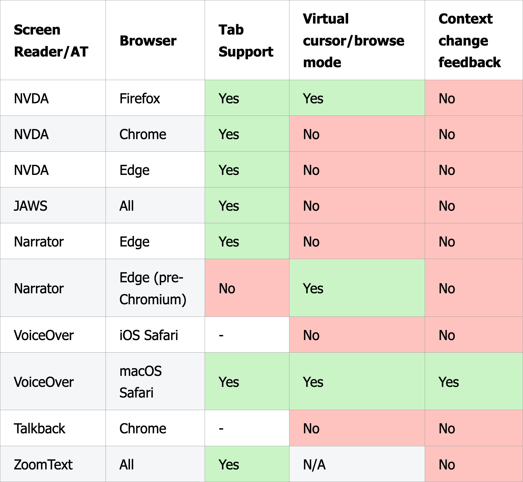 table of testing results for virtual cursor vs. tabbing when focus is lost. Full HTML version in linked article under results heading.