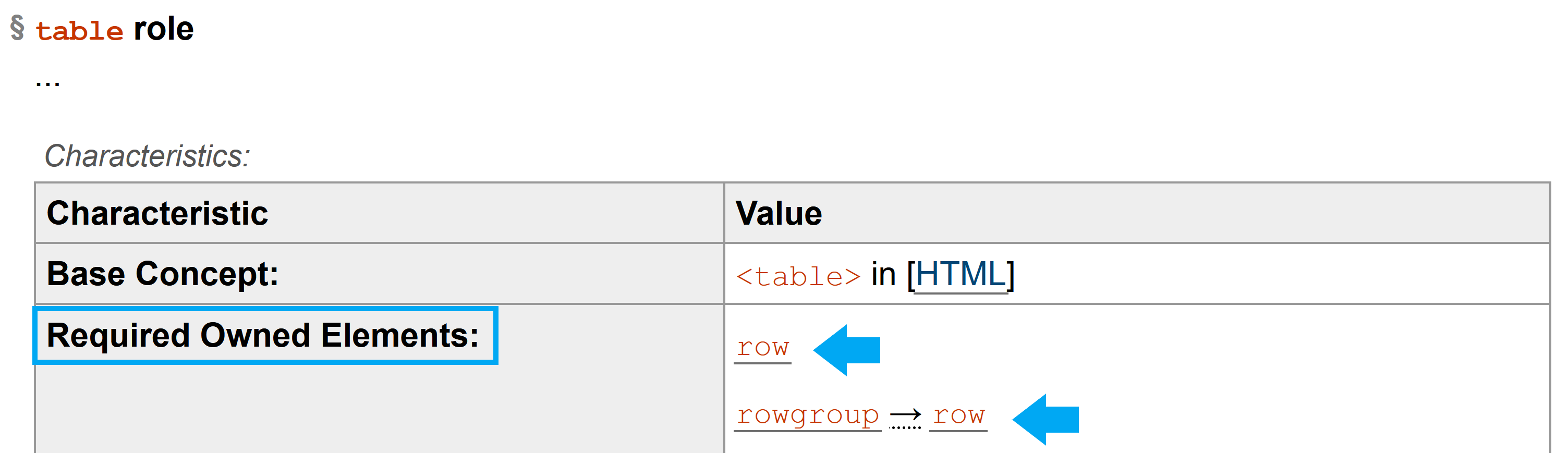 screenshot of the ARIA spec for the table role, highlighting the required owned elements section with row and rowgroup. Opens ARIA spec in a new window.