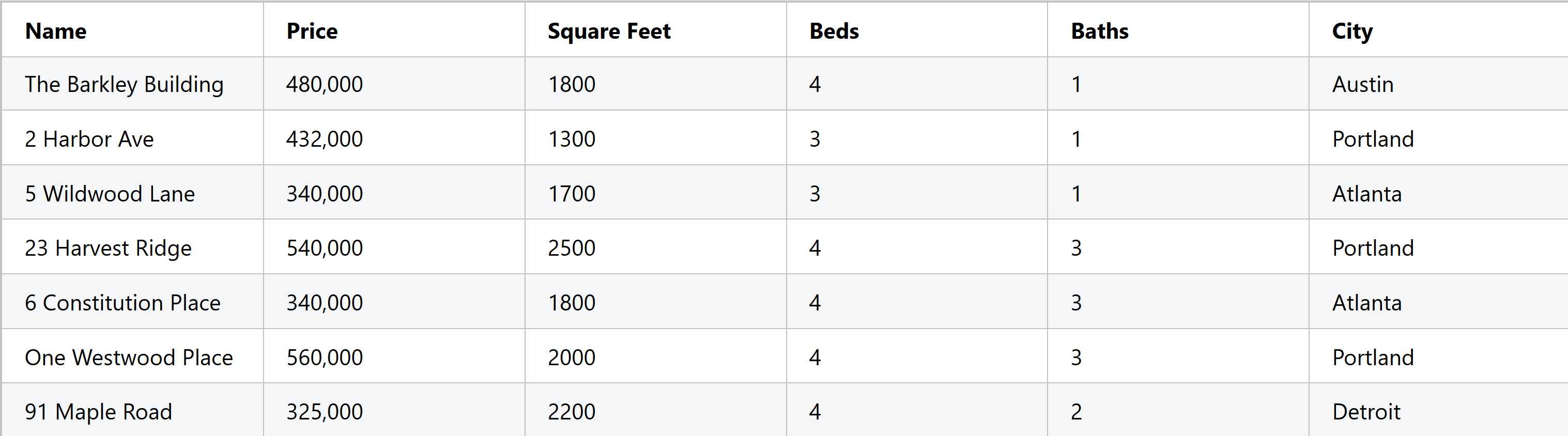 A basic styled table with sample data on houses for sale