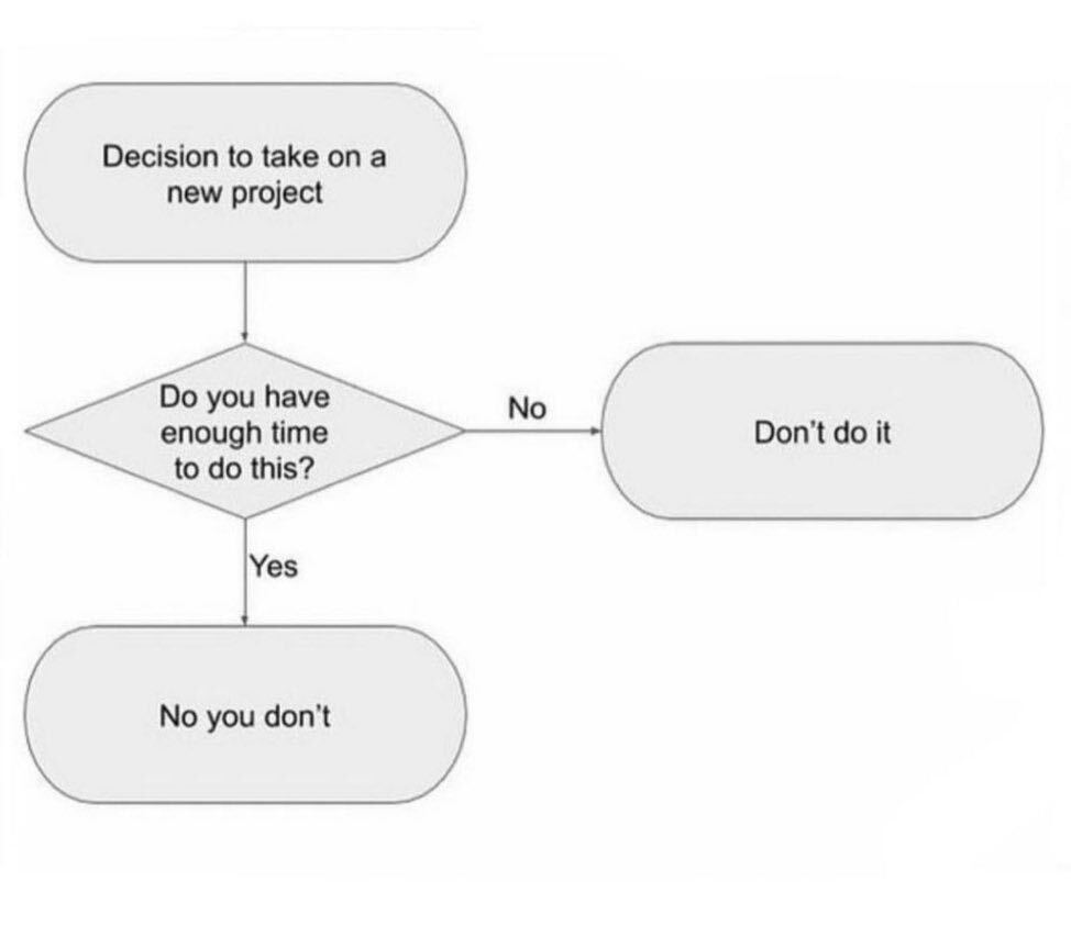 a flowchart that shames you for thinking you have time. Start with a decision to take on a new project. Ask if you have time to do this. If no, don't do it. If you said yes, no you don't.